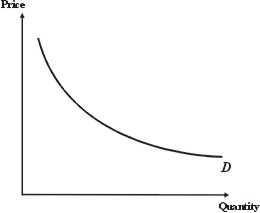 Alternative demand curve